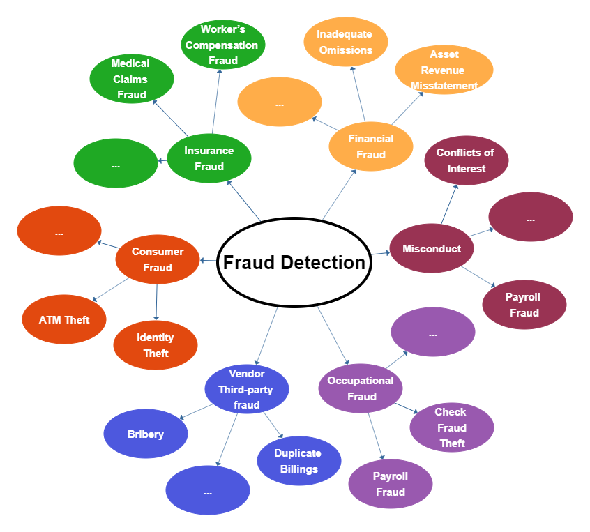 A mind map diagram showing different types of fraud, centered on 'Fraud Detection'.